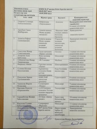 Қамқоршылық кеңесі мүшелері. БҰЙРЫҚ 2020-2021 оқу жылы